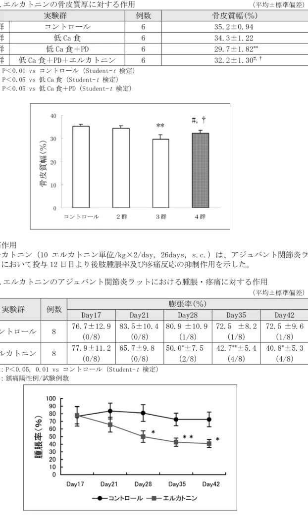 表 4.エルカトニンの骨皮質厚に対する作用  （平均±標準偏差） 実験群  例数  骨皮質幅(％)  1 群  コントロール  6  35.2±0.94  2 群  低 Ca 食  6  34.3±1.22  3 群  低 Ca 食＋PD  6  29.7±1.82 ** 4 群  低 Ca 食＋PD＋エルカトニン  6  32.2±1.30 #,† **： P＜0.01 vs コントロール（Student- t  検定）  # ： P＜0.05 vs 低 Ca 食（Student- t  検定）  †： 