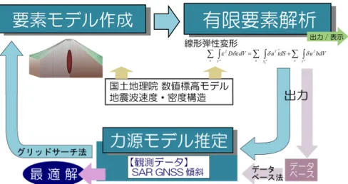 図 -1   解析システムの構成． 計算する処理部である．要素モデルの各要素間を関 係づける方程式に従い各要素の変形を計算する処理 を行う．本システムでは，微小変形理論に基づく線 形弾性による変形を計算の対象としている．この 2 つの処理により，ユーザが与えた力源パラメータ（位 置，形状，開口量もしくは圧力変化量）に従った弾 性変形が計算される．地表での変位のほか，地殻内 部の変位や応力も計算可能である． 3 つ目は力源モ デルを推定する処理部である．前記処理で有限要素 法により得られた地殻変動を基に，観測