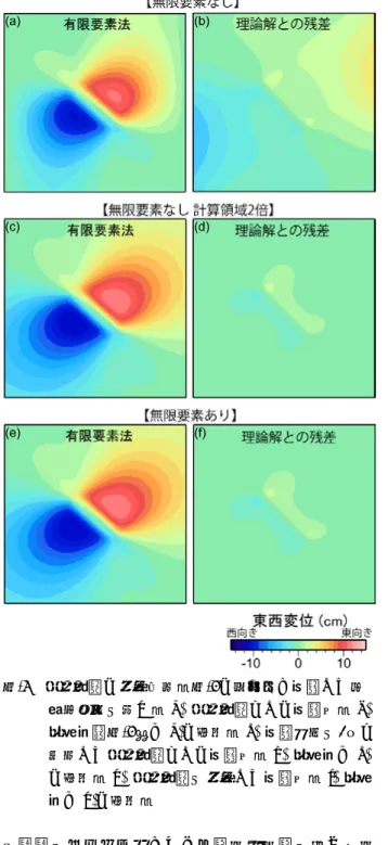図 -6   無限要素の適用効果．図 -5 の条件下で計算した東 西変位場を示す． (a)  無限要素なしの計算値． (b)  理論解（図-5）と(a)の残差．(c)  計算領域を2倍に 拡大した無限要素なしの計算値． (d)  理論解と (c) の残差． (e)  無限要素を適用した計算値． (f)  理論 解と(e)の残差．  に要素のサイズを小さくして，変位勾配の大きな変 形にも対応させることが必要となる．図 -7c は要素 サイズを 25m に小さくして計算した結果である．力 源近傍の変位の再現性が