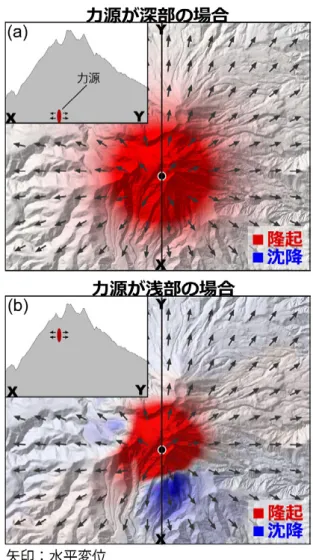 図 -8   御嶽山の山体内にある力源膨張を仮定して計算さ れた地表変位． (a)  力源下端が標高 1000m の時の 地表変位．(b)  力源上端が標高2500mの時の地表 変位．赤が隆起，青が沈降を示し，大きさは最大 値で規格化している．矢印は水平変位を示し，大 きさは規格化している．  （ 2000 ）が提唱した Depth-Varing Model を利用した 標高補正処理をすることである．これは力源より上 方に位置する各観測点（干渉 SAR の場合は各画素） における標高を考慮してそれぞれ各点の
