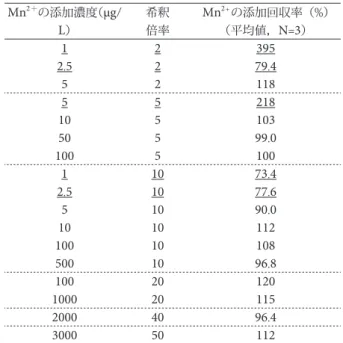 表 7 　酸分解模擬汗におけるブランク・方法検出下限・方法定量下限値 a ） ICP-MS 分析時における試料前処理条件と測定結果 酸分解プログラム のホールド時間 酸の添加比率（ HNO 3  +  HCl ） ICP-MS 希釈倍率 Mn 2 + の BEC（μg/L） 平均値 ±  S 