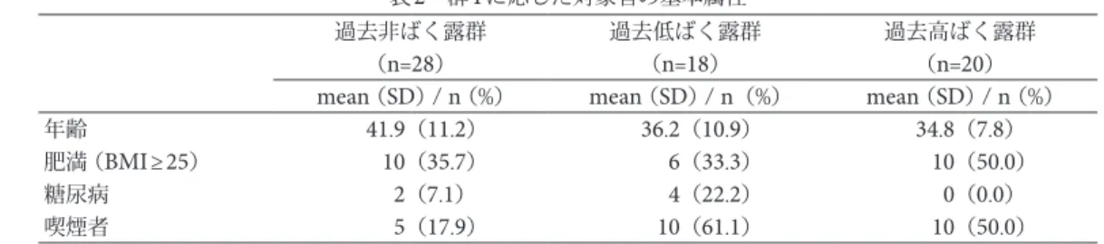 表 3 　群 2 に応じた調査時点毎の対象者の基本属性 
