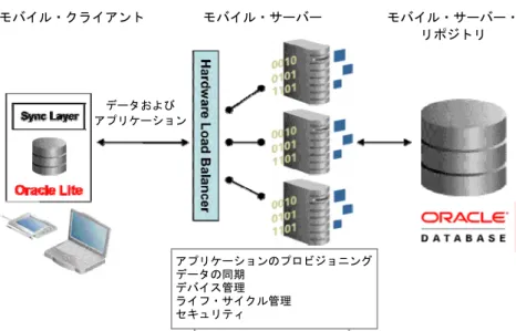 図 1. Oracle Database Lite コンポーネントの概要 