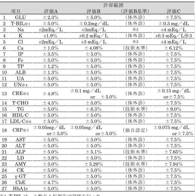 表 3  各項目の許容範囲 