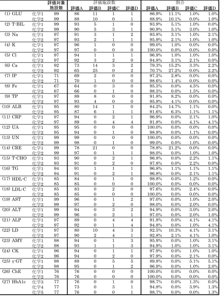 表 32 各項目の施設適合割合 評価A 評価B 評価C 評価D 評価A 評価B 評価C 評価D (1) GLU 化学1 99 86 11 1 1 86.9% 11.1% 1.0% 1.0% 化学2 99 88 10 0 1 88.9% 10.1% 0.0% 1.0% (2) T-BIL 化学1 99 93 5 1 0 93.9% 5.1% 1.0% 0.0% 化学2 99 90 5 3 1 90.9% 5.1% 3.0% 1.0% (3) Na 化学1 97 91 3 1 2 93.8% 3.1% 1.0%