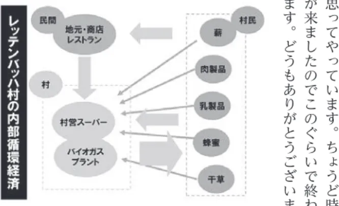 図 4　地域通貨による地域循環