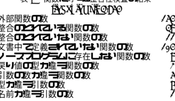 表 2 関数に対する整合性検査の結果 libSapidUtil 3.854 外部関数の数 154 整合のとれている関数の数 39 整合のとれていない関数の数 11 文書中で定義されていない関数の数 104 ソースプログラムに存在しない関数の数 9 戻り値の型が違う関数の数 2 引数の数が違う関数の数 5 型が違う引数の数 6 名前が違う引数の数 1 表 2 を見ると，整合の取れていない関数が 11 個あることが分かる．戻り値の型が 違う，引数の数が違うなどどこが違うかが分かるため，ソフトウェア関連文書ある 