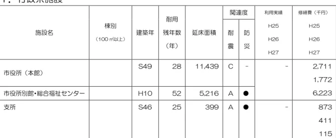 表 3  行政系施設  施設 棟別  100 ㎡以ㄥ 建築 耐用 残 数  延床面積  関連 利用実績 H25 H26  H27 修繕費 千 25 26 27耐震 防災  市役所 館 S49  28  11,439  -  -  2,711  1,772  6,223 市役所別館ヷ総合福祉 ンタヸ  H10  52  5,216  ●  支所  S46  25  399  ●  -  873  411  115  市民文 系施設  施設 棟別  100 ㎡以ㄥ 建築 耐用 残 数 延床面積 関連 利用実績 