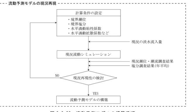 図 6.6-30  流動予測モデルの構築手順  ア．再現対象地域  再現対象地域は、調査地域と同様とした。  イ．再現対象時期等  再現対象時期は、平成 24 年度とした。  ウ．再現条件  現況再現の条件は表 6.6-15 に示すとおりである。 計算対象潮汐は、平均的な潮の干満差である中潮期とした。淡水流入量は、既存資 料 2) より平成 19 年度の年平均値を引用した。  施設からの排水は、既設の共通排水溝を通じて、海域の表層に放流されるものとし た。                          