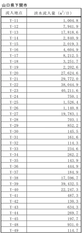 表 6.6-16  現況再現年の淡水流入量  資 料 ） ｢北 九 州 港 港 湾 計 画 資 料 (そ の 2)-改 訂 -｣（ 北 九 州 港 港 湾 管 理 者 ･北 九 州 市 、 平 成 23 年 12 月 ）  福岡県北九州市山口県下関市流入地点淡水流入量（m3/日）流入地点淡水流入量（m3 /日）K-12,011.4Y-11 1,004.8K-25,945.8Y-127,941.9K-3938.7Y-1317,818.6K-68,600.1Y-142,840.9K-74,152.2Y-152,
