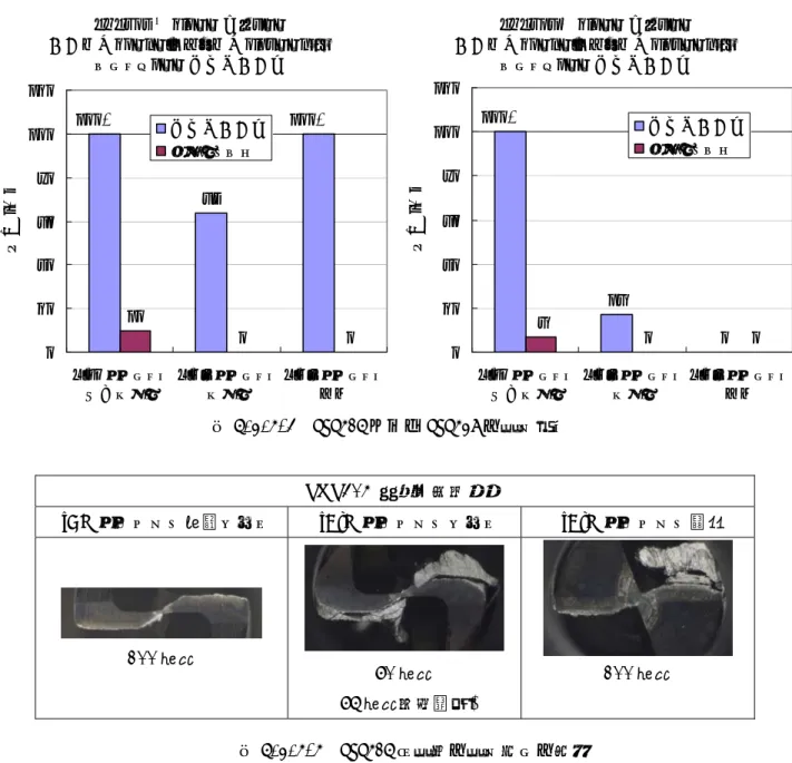 図 4.1.3-4  SUS316 加工時の工具損傷の様子 