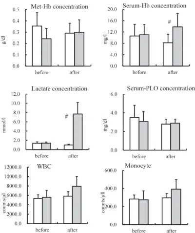 Figure 1. Changes of hematological indices before and after 3 km running