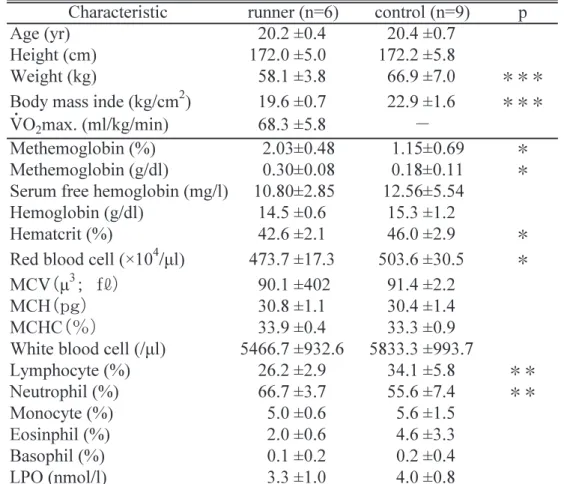 Table 1. Characteristics and hematological indices of runner and control subjects