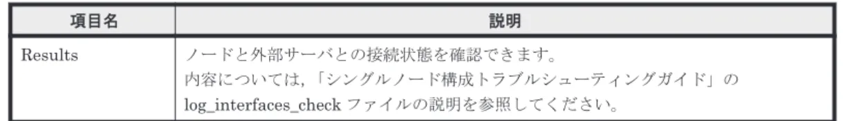 表 C-28 List of RAS Information ページ（Server check 表示）に表示される項目