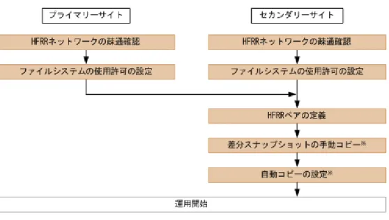 図  7-2 運用環境を構築する際の作業の流れ 運用環境を構築する際の作業を次に示します。 1 . 両サイトで russvrchk コマンドを実行して，相手サイトへの HFRR ネットワークの疎通確認 を行います。 それぞれのサイトで，相手サイトの HFRR サービスと通信できることを確認します。 2 