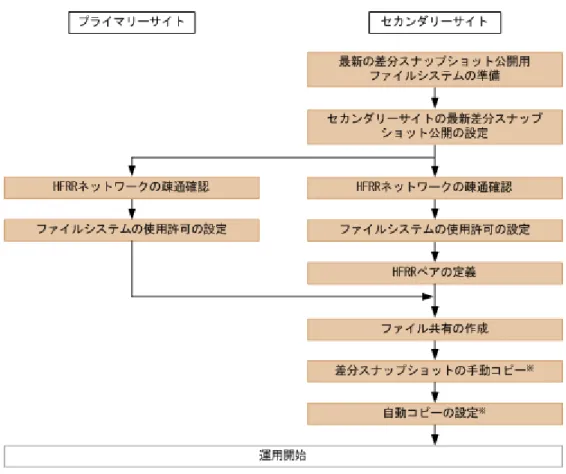 図  7-3 セカンダリーサイトの最新差分スナップショットを公開する作業の流れ 運用環境を構築する際の作業を次に示します。 1 . セカンダリーサイトで最新の差分スナップショットを公開するためのファイルシステムを作成 して，読み取りと書き込みができるようにマウントします。 なお，次に示すファイルシステムは，最新の差分スナップショットを公開するためのファイルシ ステムとしては使用できません。 ◦ WORM 対応ファイルシステム ◦ 差分格納デバイスを設定したファイルシステム ◦ データを HCP にマイグレー