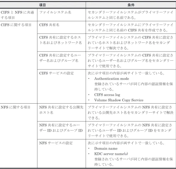表 7-1 セカンダリーサイトでのファイル共有作成のための検討項目と条件 項目 条件 CIFS と NFS に共通 する項目 ファイルシステム名 セカンダリーファイルシステムがプライマリーファイルシステムと同じ名前である。 CIFS に関する項目 CIFS 共有名 セカンダリーファイルシステムにプライマリーファイ ルシステムと同じ名前の CIFS 共有を作成できる。 CIFS 共有に設定するホス ト名およびネットワーク名 プライマリーファイルシステムの CIFS 共有に設定されているホスト名およびネットワー