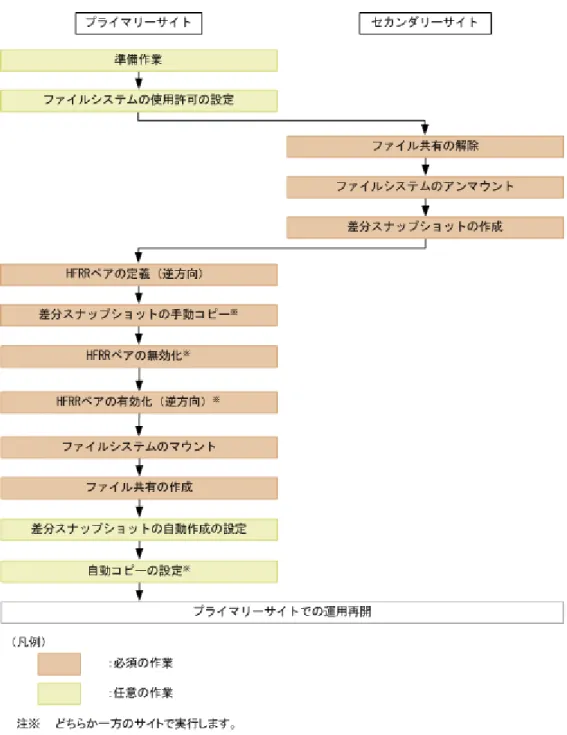 図  7-10 プライマリーサイトで運用を再開する際の作業の流れ（計画外停止時にプライマリーサイト での障害回復で HFRR ペアを解除した場合）