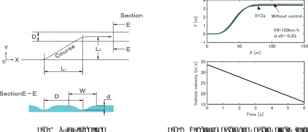 Fig. 5 Vehicle motion in lane change to the rut road次遅れ時定数をτ＝ ． ［sec］とする．