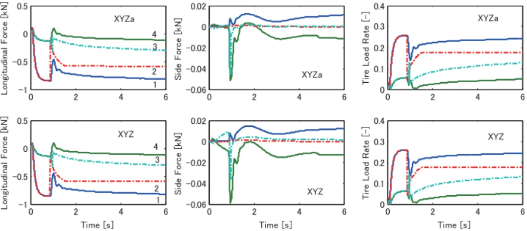 Fig. 18 Tire forces in sprit μ road-running with deceleration