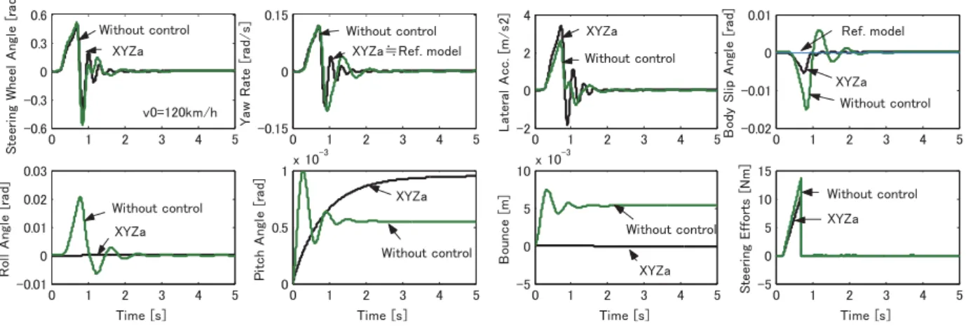 Fig. 19 Free control characteristics in steering wheel operation at 120 km/h