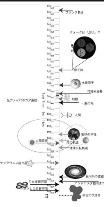図 2  プランクスケールから宇宙まで  （出典 http://yukimura.hep.osaka-cu.ac.jp/） 元前 5 世紀の自然哲学者デモクリトスは「す べての物質は原子と真空からできている」と 主張した。現在なら「すべての物質は基本粒 子と量子真空からできている」と言うべきだ ろうが、たんに言葉が置き換わっただけで、 本質的な見方はそんなに違わないかも知れな い。    さて、原子の中には、たとえば、水素と重 水素と三重水素のように、質量は少し違うも のの化学的には似た性質の原子がある－い