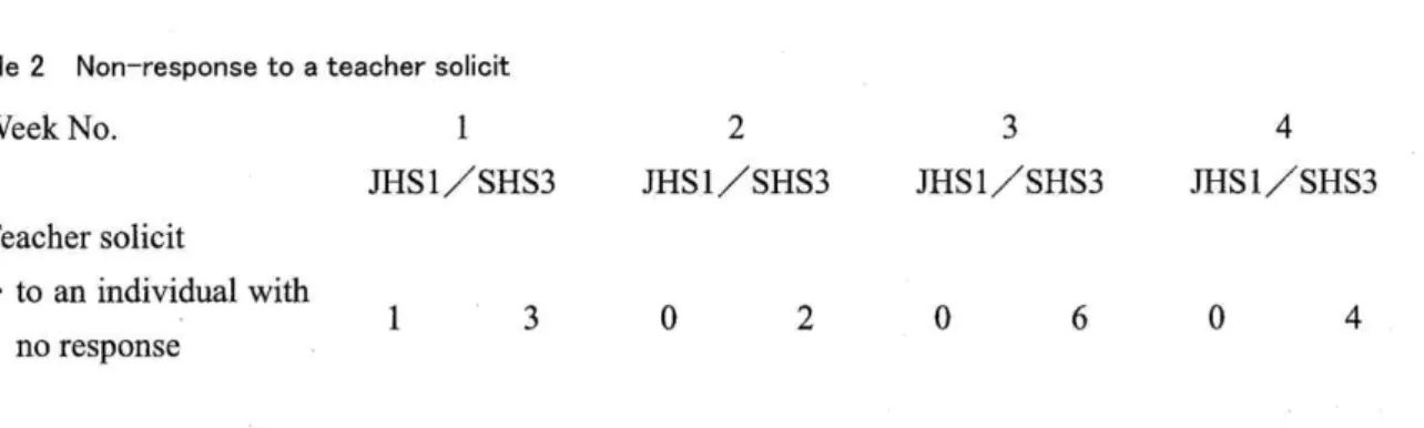 Table 2 represents  the distribution  of non-responses  from  students to individual  directed  teacher-solicits