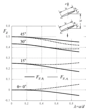 Fig. 17 , θ­relations for Case (3)
