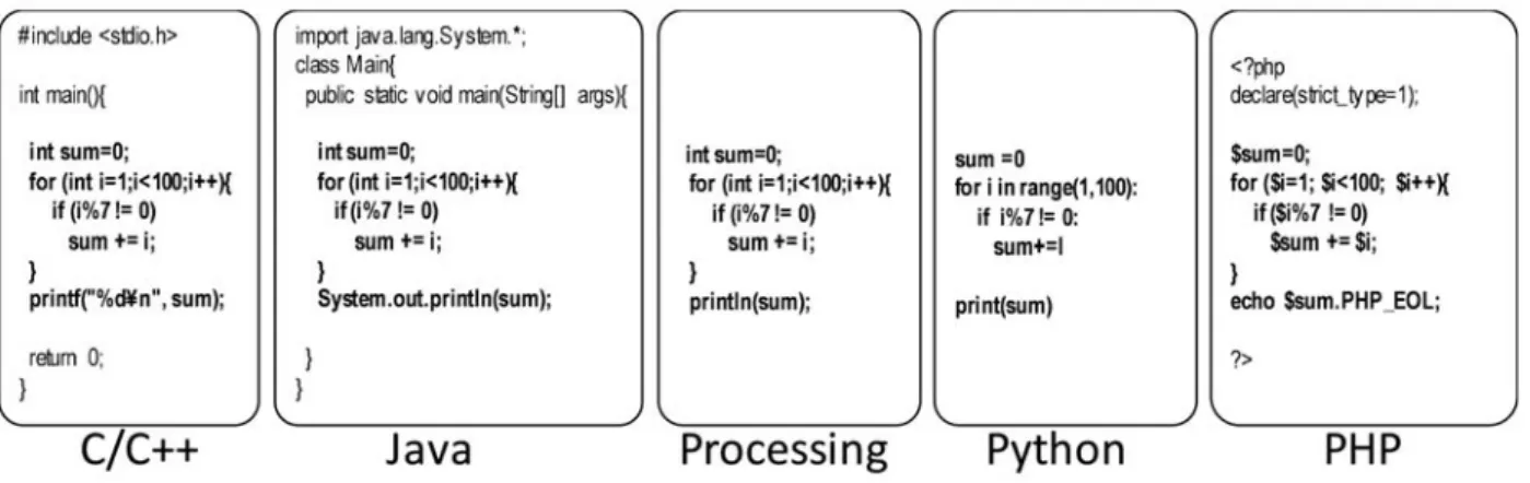 Fig. 2 Same problem solutions in di.erent language