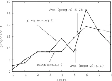 Fig. 4 Histogram of programming ability test between programming II and IV