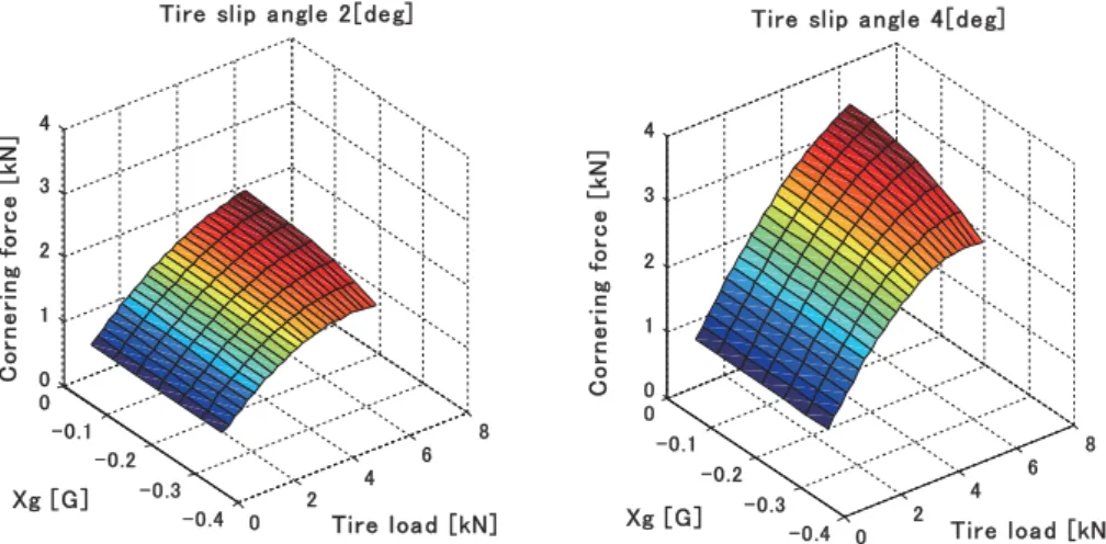 Fig. 5 Variations in cornering power of tire by longitudinal acceleration Xg and tire load