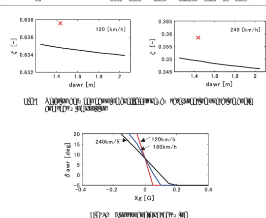 Fig. 9 Relation between damping coefficient of yaw rate/steering operating angle and rear wing position