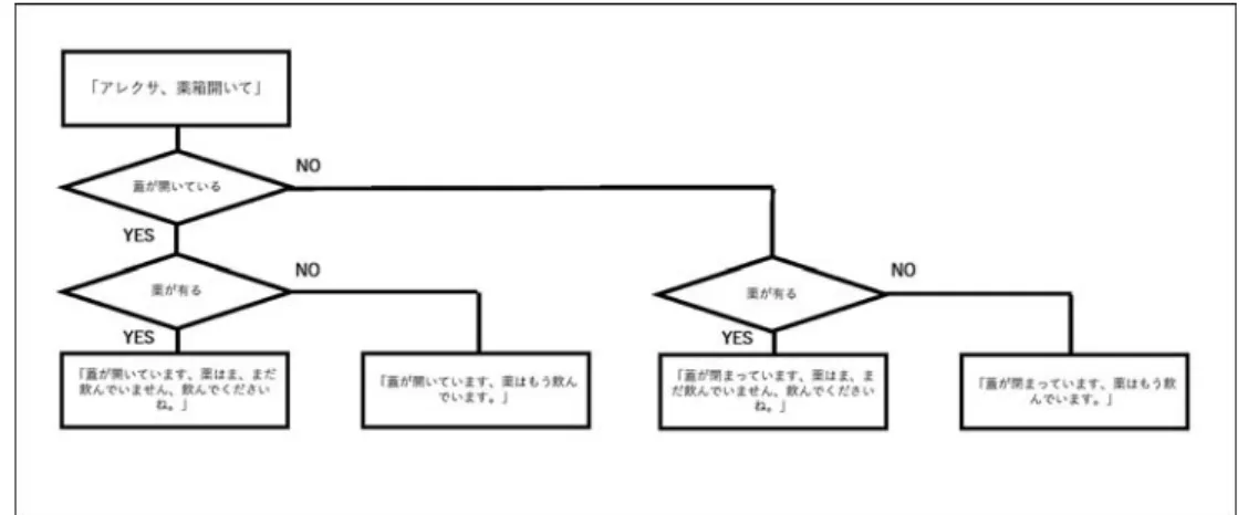 Fig. 9 Flowchart