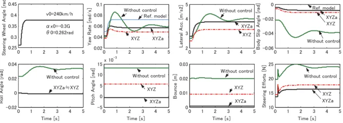 Fig. 7 Response characteristics of step input of steering wheel from circular turn with deceleration at 240 km/h in quasi steady state