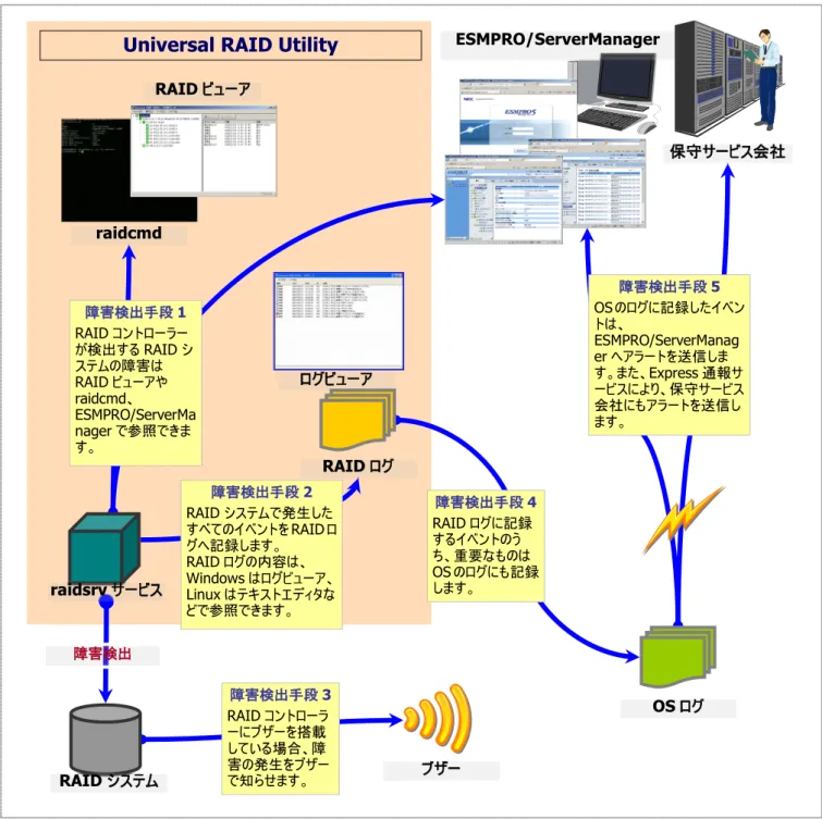 図  23 RAID システムの障害監視イメージ 