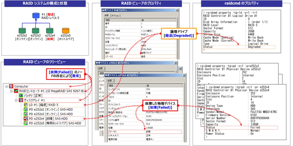 図  25 RAID ビューア/raidcmd の表示(論理ドライブ冗長性喪失) 
