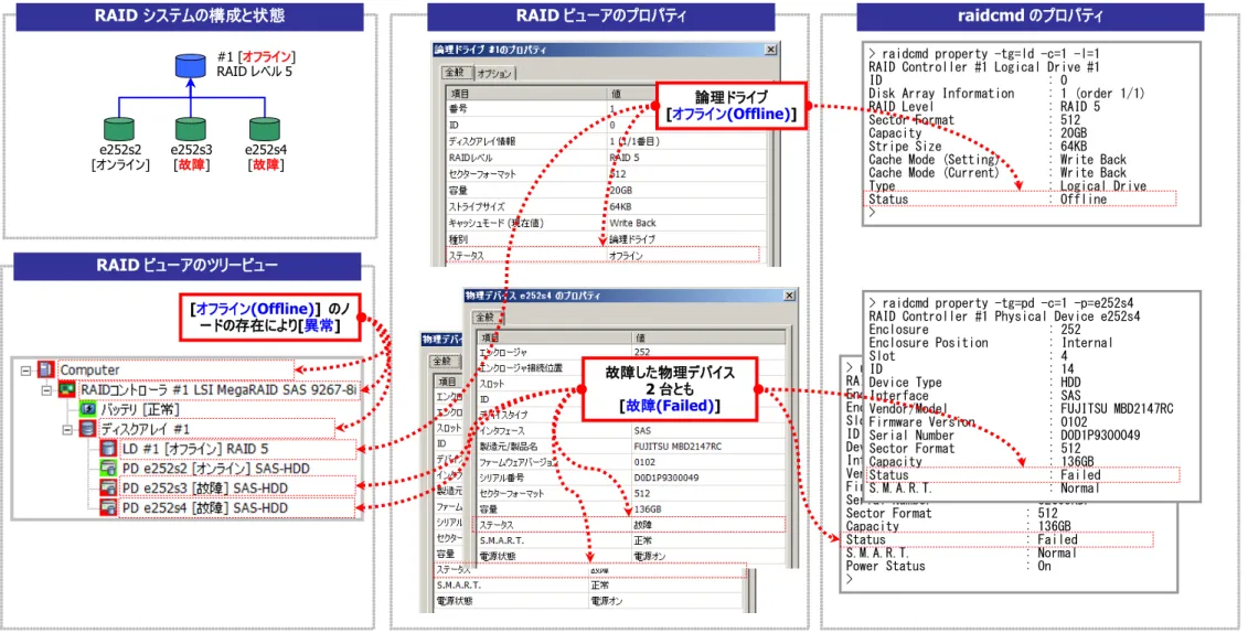 図  27 RAID ビューア/raidcmd の表示  (論理ドライブの停止) 