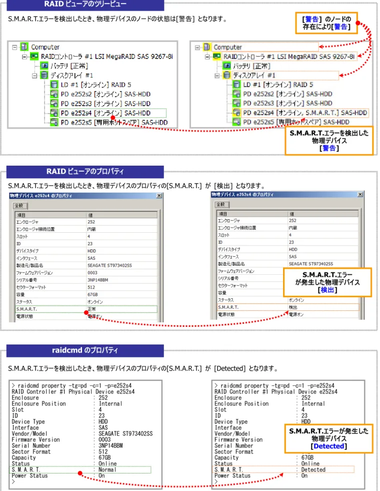 図  30 RAID ビューア/raidcmd の表示(S.M.A.R.T.エラー検出) 