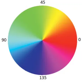 Fig. 1 Hue values and color ．Python と色情報変換−Python と OpenCV プログラミング言語 Python は記述がシンプルで，データ処理や画像処理，データベースとの連携など多岐にわたるライブラリが充実しているため，教育や研究などの様々な分野で使用されるオブジェクト指向のプログラミング言語である．また，OpenCV はインテルが開発・公開した，コンピュータで画像処理解析や機械学習を行うための機能がまとめて実装されているオープンソースのライブラリであり，Python