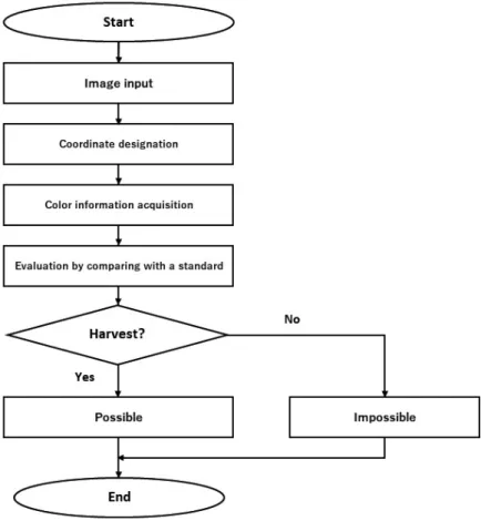 Fig. 3 Flowchart of color determining program