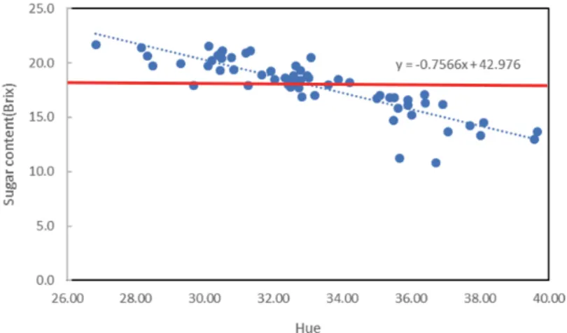 Fig. 5 Relation between hue and sugar content