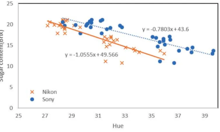 Fig. 7 Relation between hue and sugar content of different cameras