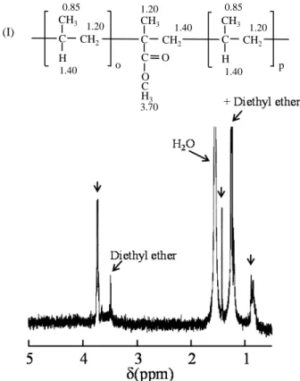 Fig. 33 PP/TiO 2 /OCPC/PEOサンプルの生分解80日後の 水溶液抽出部の 1 H-NMR スペクトル
