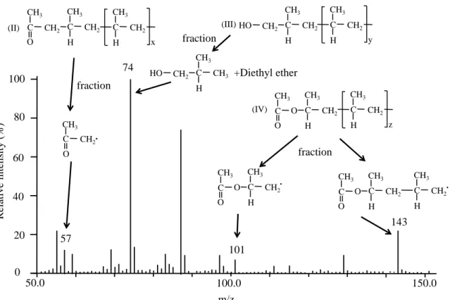 Fig. 34 PP/TiO 2 /OCPC/PEOサンプルの生分解80日後の水溶液抽出部の MS スペクトル