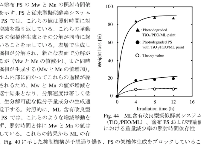 Fig. 44 ML含有改良型擬似酵素システム