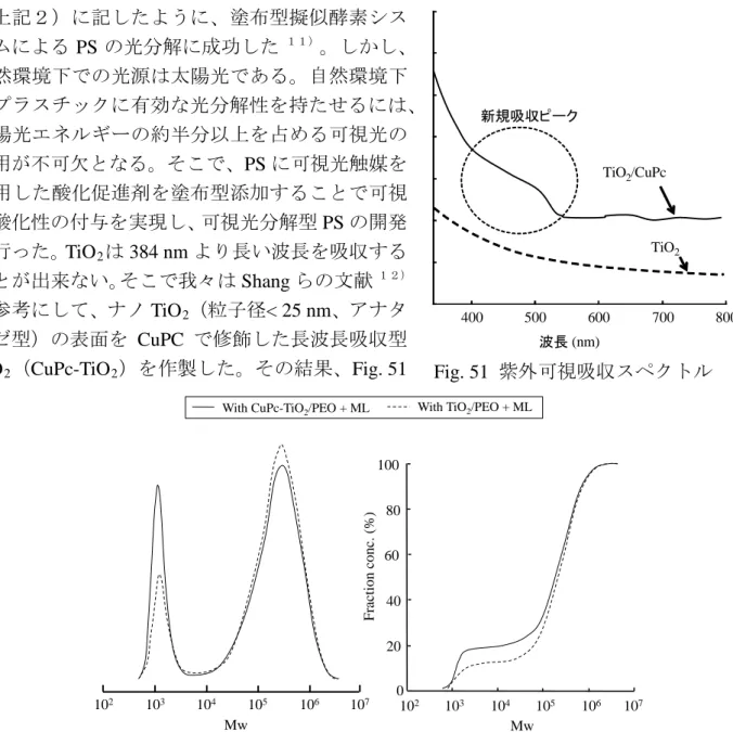 Fig. 52 CuPc-TiO 2 系およびTiO 2 系塗布型擬似酵素により白色 光下24 h光分解されたPSフィルム（厚さ50 µm）の微分及び 積分分子量分布曲線