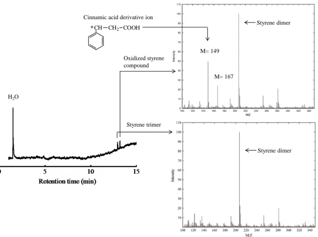 Fig. 60 混錬法により作製したPS/MWNT複合材料（MWNT cont. = 1%）の150 ℃ 定温下で発生したガス成分の Py-GC/MSプロファイル