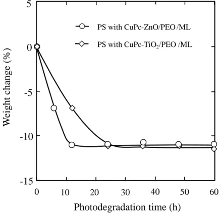 Fig. 67 に CuPc-ZnO 擬似酵素システム重量減少速度の可視光照射時間依存性を CuPc-TiO 2