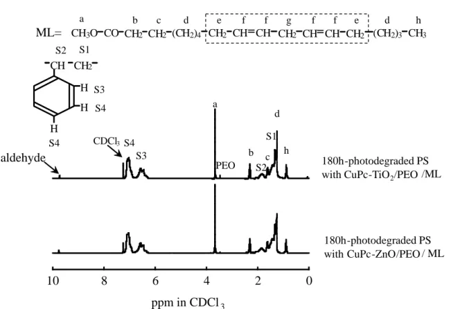 Fig. 70 CuPc-TiO 2 系およびCuPc-ZnO系塗布型擬似酵素システムにより180h可視光光 分解されたPSフィルム（厚さ50 µm）の 1 H-NMRスペクトルabcdeffg f f e d hCH3O CO CH2CH2(CH2)4CH2CH CH CH2CH CH CH2(CH2)3 CH 3ML=aldehydeahdbcPEOS2S1S3CDCl3S4HHHCH CH2S4S4S3S2S1ppm in CDCl3 180h-photodegraded PS with CuPc-T