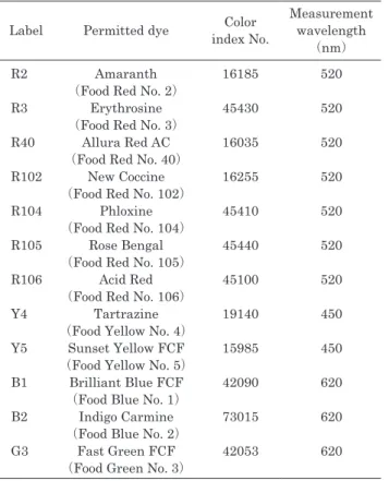 Table 2. Non-permitted dyes measured by HPLC Label Non-permitted dye Color  